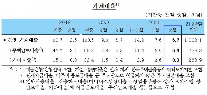 대출 조여도 '영끌'은 계속…은행 가계대출 1000조원 돌파