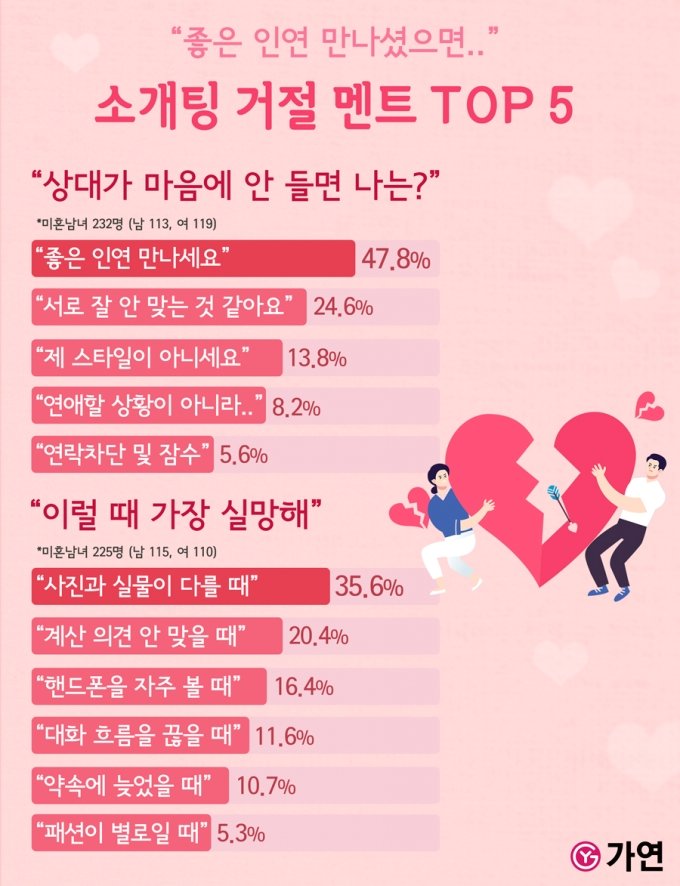 미혼남녀가 꼽은 '최악의 소개팅 및 소개팅 거절 멘트' TOP 5