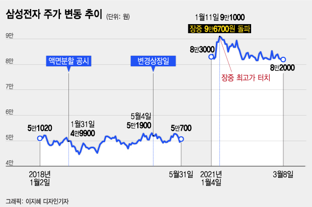 1ì£¼ 5ì£¼ ì¹´ì¹´ì˜¤ ì£¼ê°€ ë–¨ì–´ì§ˆê¹Œ ì•¡ë©´ë¶„í• ì˜ íš¨ê³¼ ë¨¸ë‹ˆíˆ¬ë°ì´