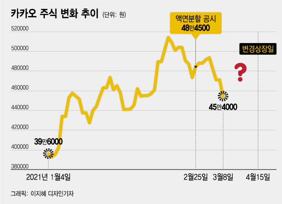 1ì£¼ 5ì£¼ ì¹´ì¹´ì˜¤ ì£¼ê°€ ë–¨ì–´ì§ˆê¹Œ ì•¡ë©´ë¶„í• ì˜ íš¨ê³¼ ë¨¸ë‹ˆíˆ¬ë°ì´