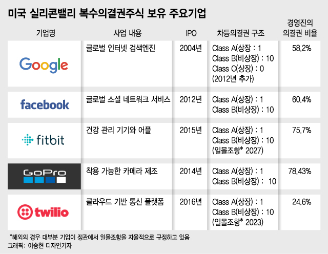 '차등의결권'…쿠팡의 미국行 티켓이 맞을까?