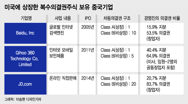 '차등의결권'…쿠팡의 미국行 티켓이 맞을까?