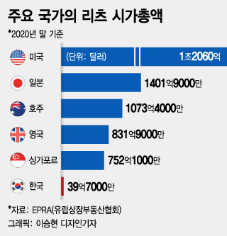 코로나19로 전세계가 물류리츠에 열광 - 머니투데이 코로나19로 전세계가 물류리츠에 열광 - 머니투데이