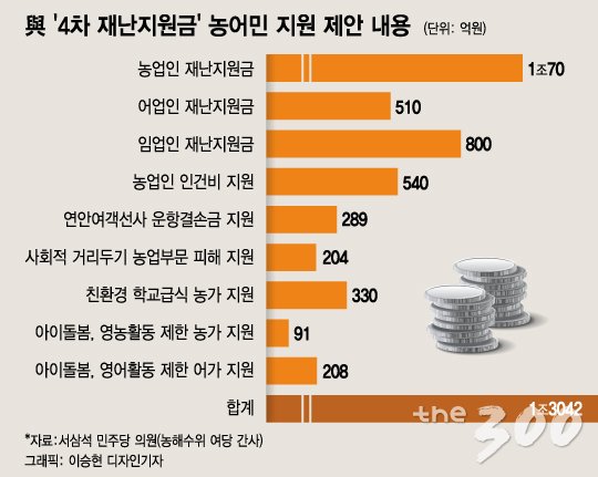 [단독]"농어민도 가구당 100만원"…與, '4차 지원금' 1.3조 증액 요구