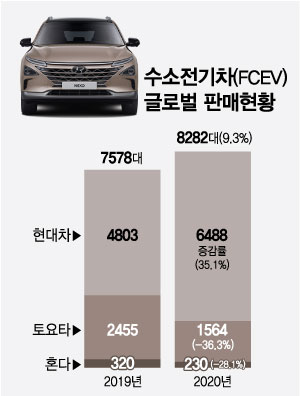 월클' 올라선 '넥쏘', 글로벌 수소차 80% 장악 - 머니투데이 월클' 올라선 '넥쏘', 글로벌 수소차 80% 장악 - 머니투데이