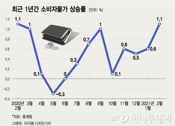 인플레 가능성 낮다는 한은…"저금리 이어간다"