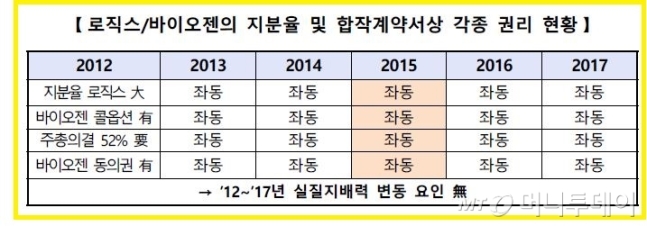 삼성바이오로직스의실질지배력에 변동이 없다는 검찰 측의 주장을 담은 자료. 이 자료에서의 핵심은 바이오젠의 콜옵션의 보유사실 자체가 아니라, 콜옵션의 행사 가능성 여부다. 이에 따라 지배력은 판이하게 달라진다. 2015년 이전에는 콜옵션을 행사할 가능성이 낮았고, 2015년 이후에는 높아졌다는 게 큰 차이다./자료출처: 서울지방검찰청 보도자료 중.