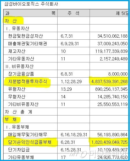 차변에는 자산(윗쪽, 지분법적용 투자주식), 대변에는 부채(아래쪽, 당기순익인식금융부채)가 함께 기록돼 있다. 삼성바이오로직스 2015년 감사보고서. /자료출처: 금융감독원 전자공시시스템,