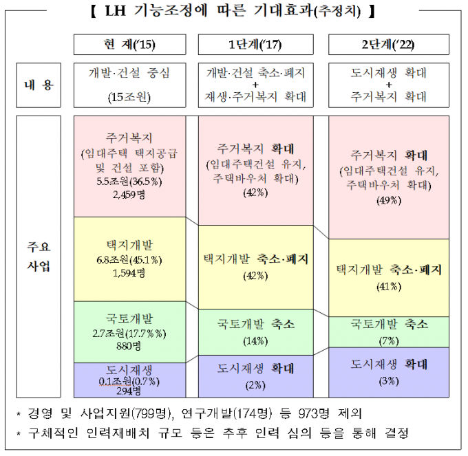 2015년 5월 기획재정부가 추진한 LH 기능조정방안은 개발사업의 축소가 핵심이다. /자료=기획재정부