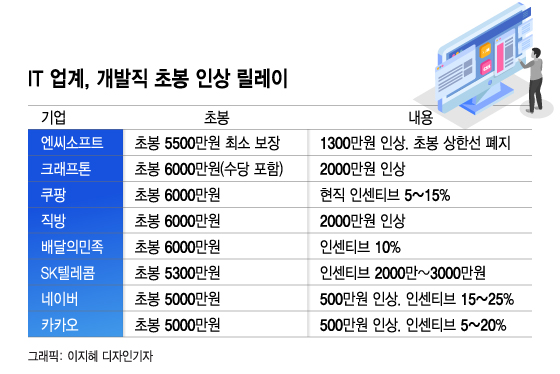 초봉 상한 없앤 엔씨가 대장?…IT기업 연봉 서열은?