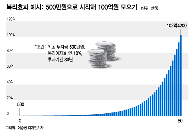 삼성웰스토리 2020 영업이익 100억원에 이익배당 921억원 ROE 2.1% 줄인다