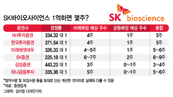 9일 NH투자증권 명동WM센터에서 SK바이오사이언스 공모주청약을 위해 투자자들이 계좌개설 등 상담을 하고 있다. /사진=NH투자증권 제공