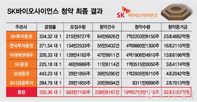 SK바사 '따상상' 갈까…증거금 63조에도 '0주 개미'는 속탄다