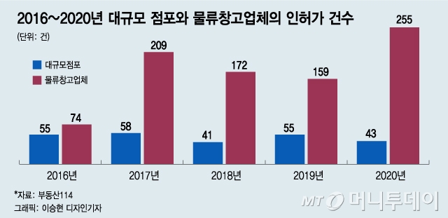 물류센터 잡아라 물류센터 잡아라