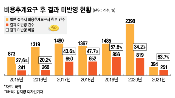 [단독]'비용추계' 없이 법만 낸다…올해 '외상입법' 93.6%, 해마다 '급증'