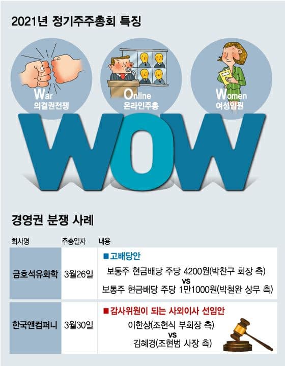 올해 주총 키워드는 'WOW'