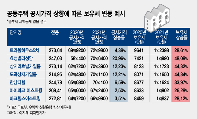 공시가 인상 14년만에 최대…'더펜트하우스청담' 보유세만 4억