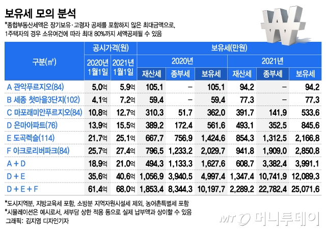 은마+도곡렉슬+아리팍, 보유세 2.5억원 '폭증'..집부자도 '헉' - 머니투데이