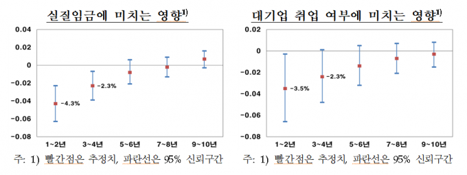 코로나에 대졸자 하향취업…"취업해도 4년차까지 임금 깎인다" - 머니투데이