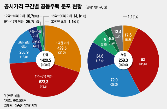 공시가發 보유세 급등…은마+도곡렉슬 2주택자, 두배 뛴 1.2억 - 머니투데이 공시가發 보유세 급등…은마+도곡렉슬 2주택자, 두배 뛴 1.2억 - 머니투데이