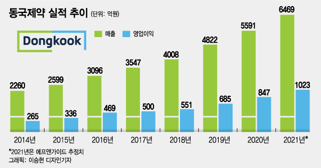 코로나 뚫은 동국제약式 '다각화', 中도 뚫는다