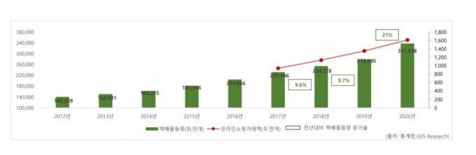 물류부동산 시장, 지난해 20% 성장…올해 94만평 더 짓는다