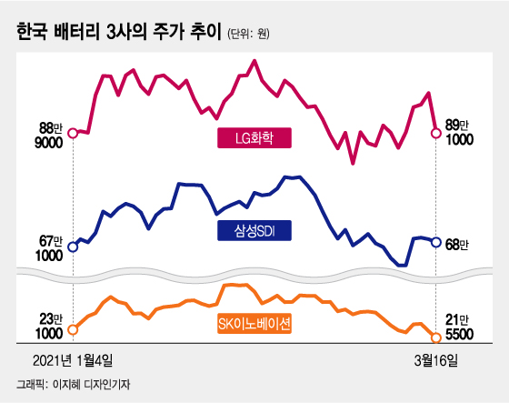 "배터리 자체 생산" 폭스바겐 야심에 韓배터리 주가 '급락'