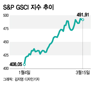 원자재 슈퍼사이클 온다? ETF 수익률도 '쑥'