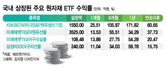 원자재 슈퍼사이클 온다? ETF 수익률도 '쑥'