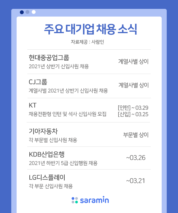 현대중공업·CJ·KT그룹 등 대기업 상반기 신입공채 열려