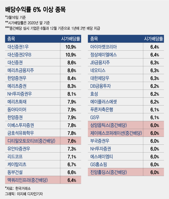 6% 이상 고배당주는 무엇? 배당주 투자로 30억원 불리는 전략