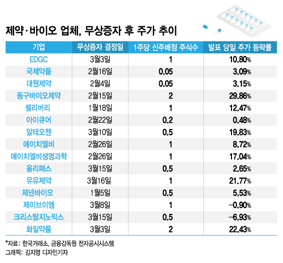 '주주 달래기?' 주가방어용 무상증자 나선 제약·바이오
