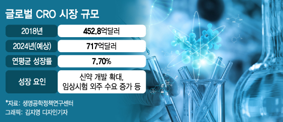 신약개발 붐, CRO가 뜬다…드림씨아이에스·노터스 성장 예약