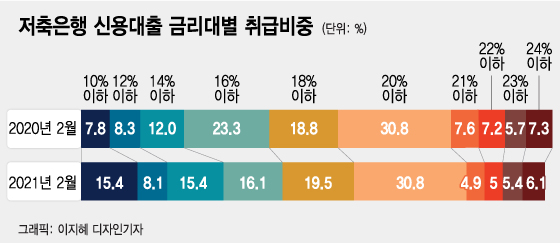 은행 막으니 2금융이 반사이익u2026이자 더 내는 고신용자 - 머니투데이