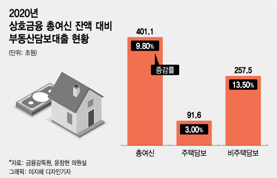 제2금융권 주택담보대출 유리금리로 진행할 경우 한 달에 얼마씩 내야 할까.