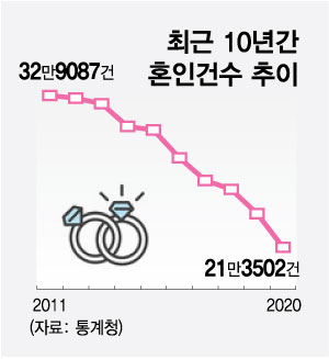집값 치솟고 코로나 덮치고…작년 혼인건수 '역대 최저'