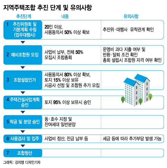 반복되는 '지역주택조합' 사기…"제재 수단이 없다"