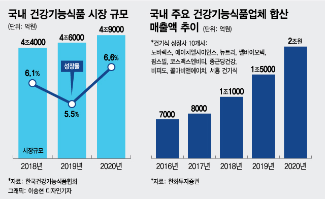 '밥보다 건강기능식품'…코로나19가 띄운 5조원 시장