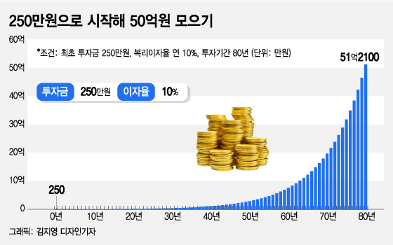 “250만원으로 50억 만든다”…돈 버는 4가지 주식 투자법