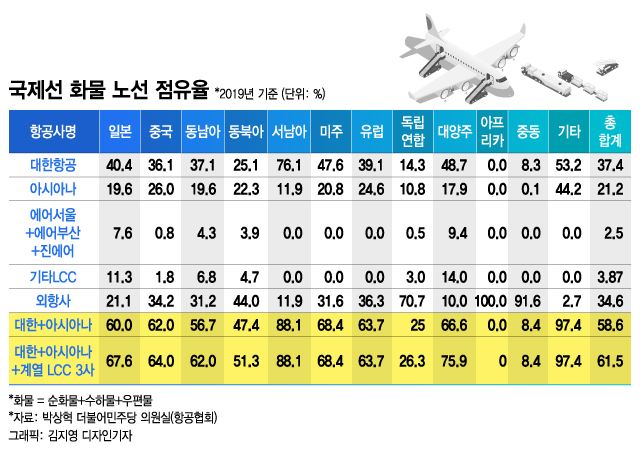 단독 대한항공 아시아나 통합시 화물 점유율 70 육박 머니투데이