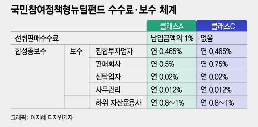 [단독] '손실보전' 뉴딜펀드, 비싼 수수료·보수 뗀다