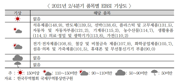 무협 "수출경기 기대감 11년만에 최고치"