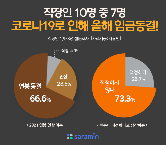 우울한 직장인들 66% '연봉동결'…희망연봉 +1000만원 - 머니투데이