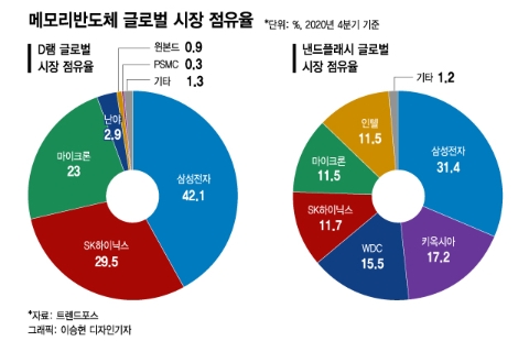 배터리는 박 터지게 싸우는데, 반도체 업계는 조용한 이유