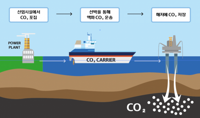현대미포조선, CO₂ 운반선 개발한다…탈탄소 시장 선점