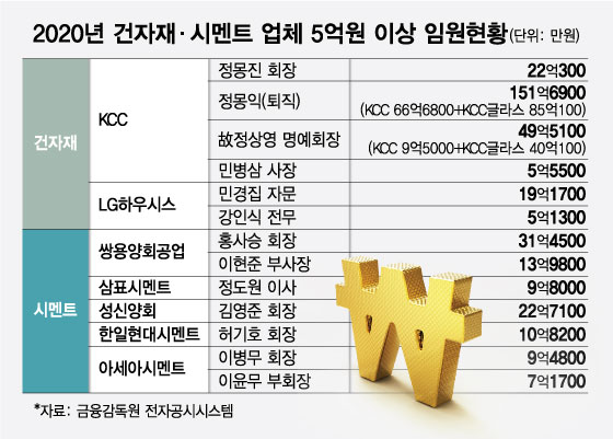 건자재업계 '연봉킹' 151억원 KCC정몽익 회장