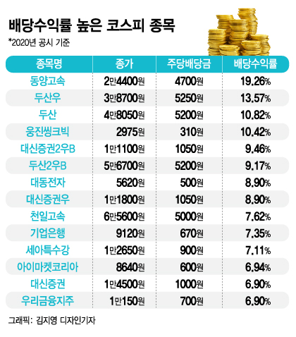 "4월의 월급 쏠쏠하네"…주주 위해 적극 배당 나서는 기업들