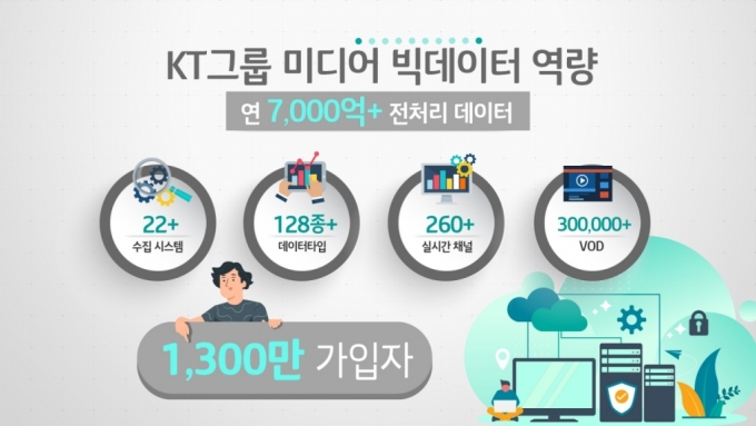 KT "K-콘텐츠 황금기 열겠다"…원천IP 1000개 확보