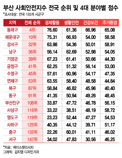 부산 동래·해운대 ‘안전’ 상위권…도시발전 이끄는 대세 지역은?