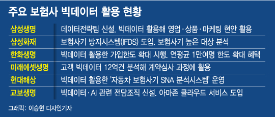 "우량고객 한도 늘려주고 보험사기 잡고" 진화하는 보험사 빅데이터